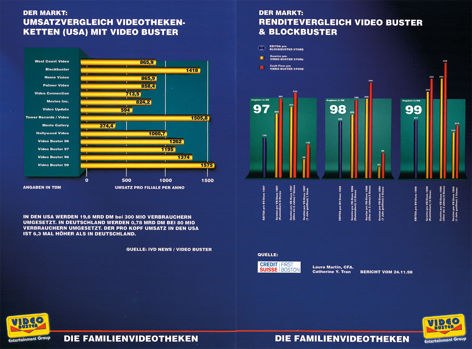 Umsatz- & Renditevergleich Video Buster und Blockbuster